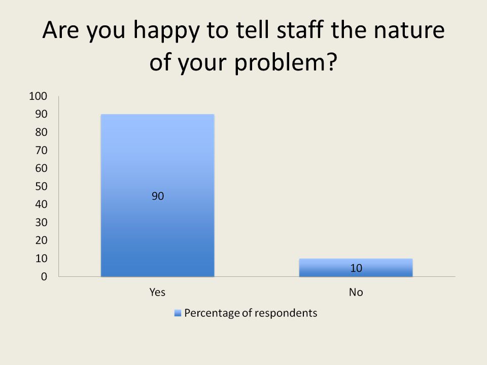 Are you happy to tell staff the nature of your problem