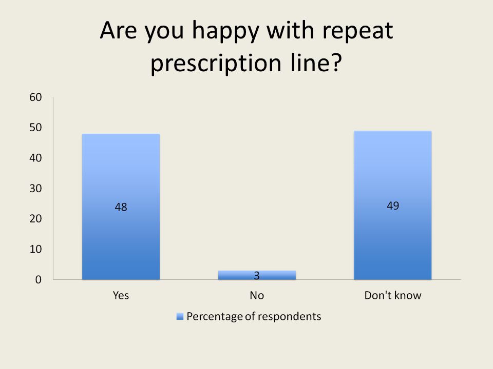 Are you happy with repeat prescription line