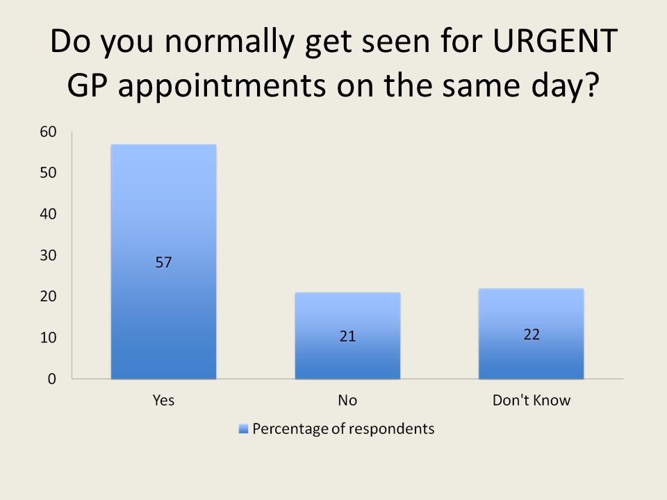 Do you normally get seen for URGENT GP appointments on the same day