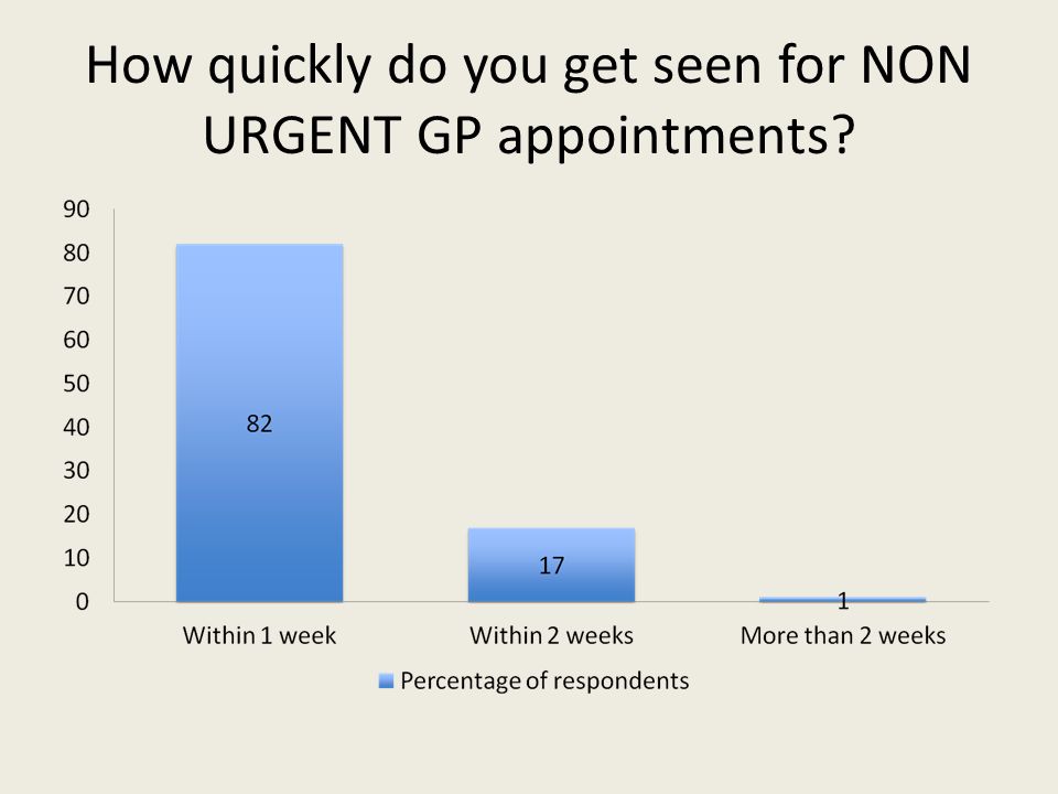 How quickly do you get seen for NON URGENT GP appointments