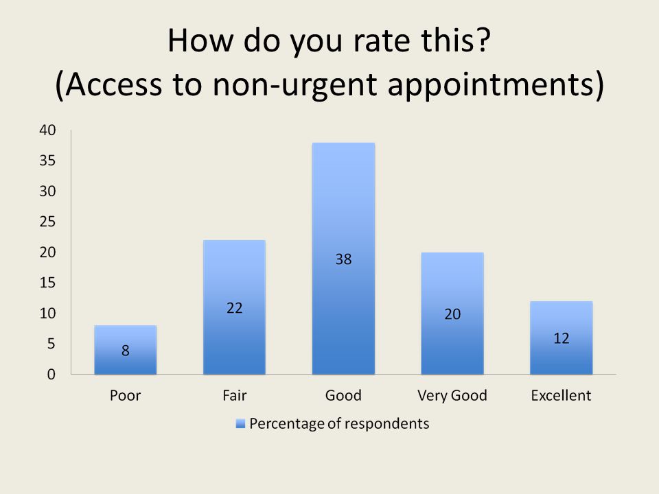 How do you rate this (Access to non-urgent appointments)