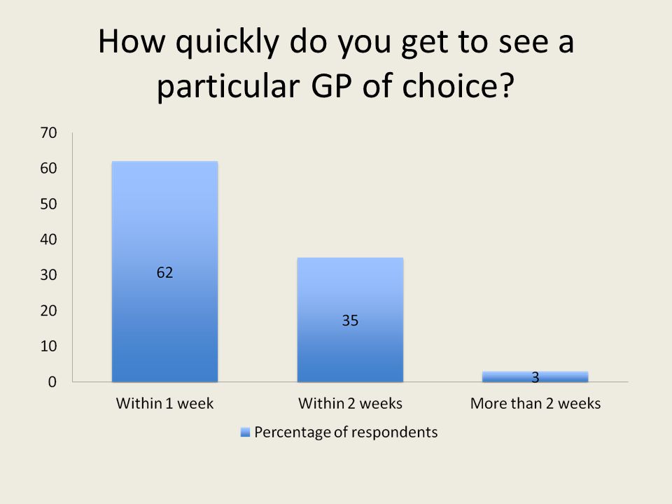 How quickly do you get to see a particular GP of choice