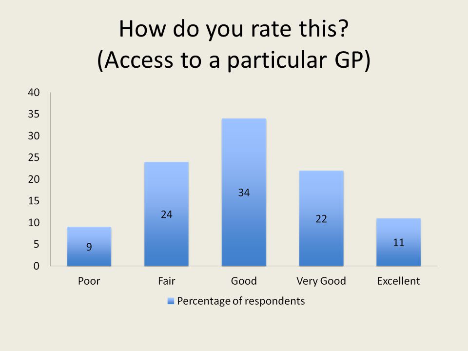 How do you rate this (Access to a particular GP)