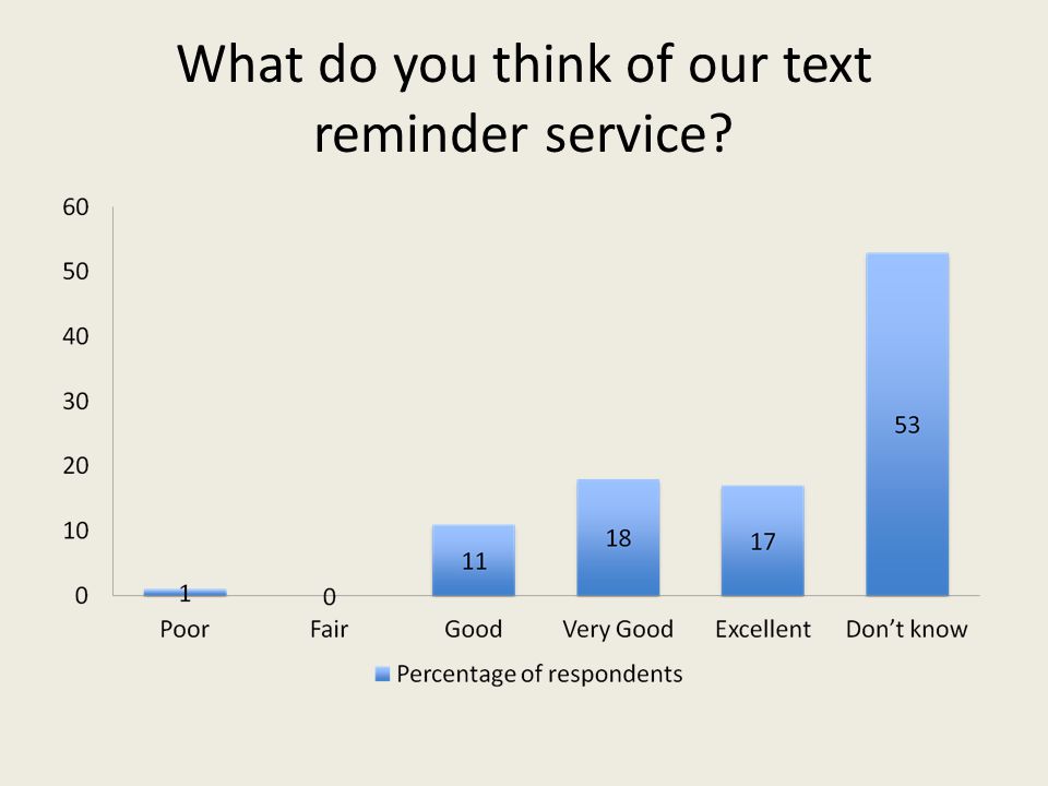 What do you think of our text reminder service