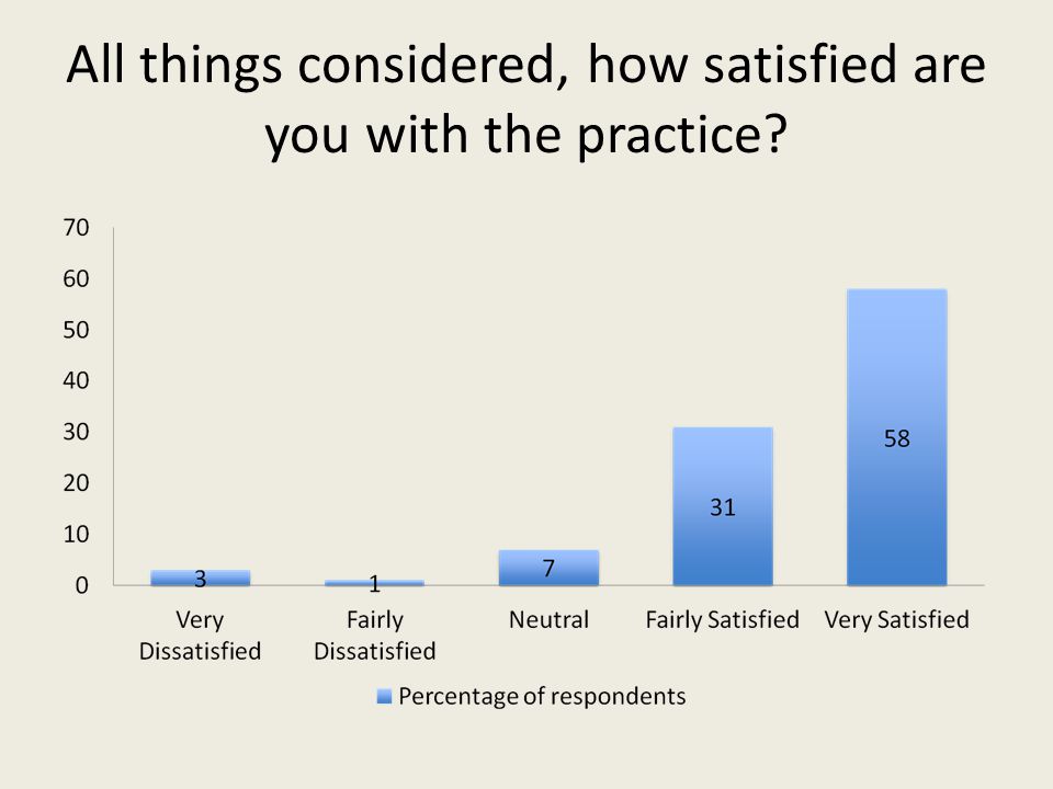 All things considered, how satisfied are you with the practice
