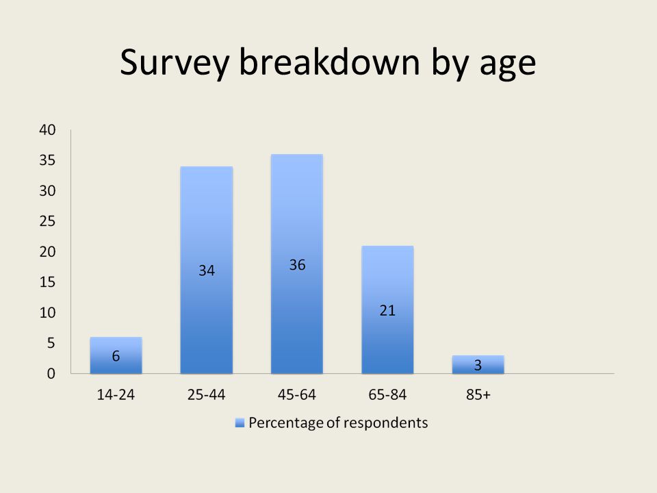 Survey breakdown by age