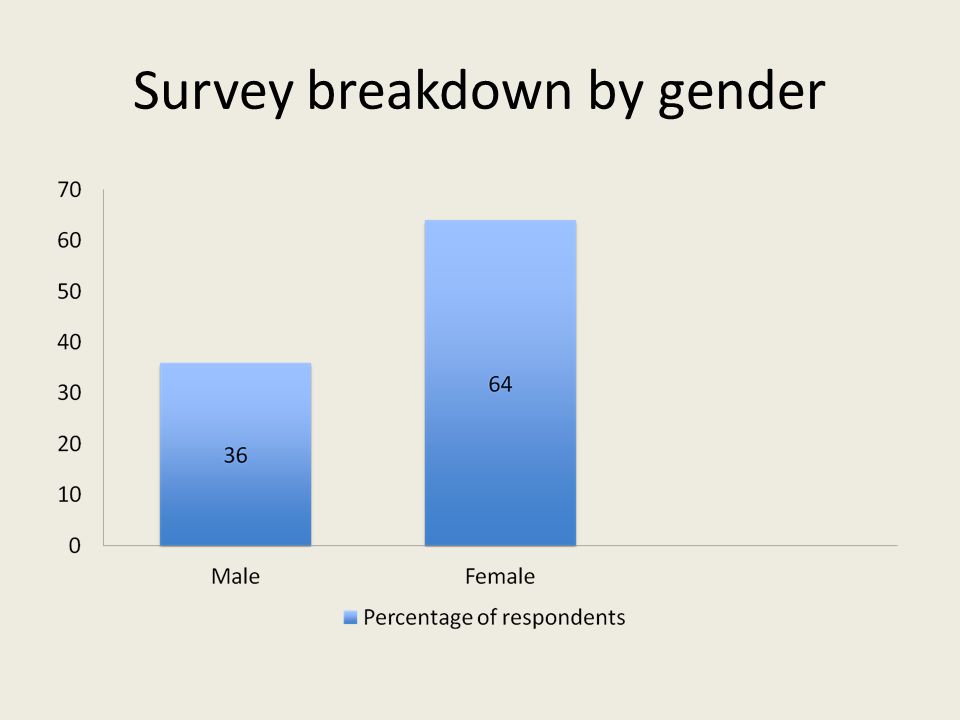 Survey breakdown by gender