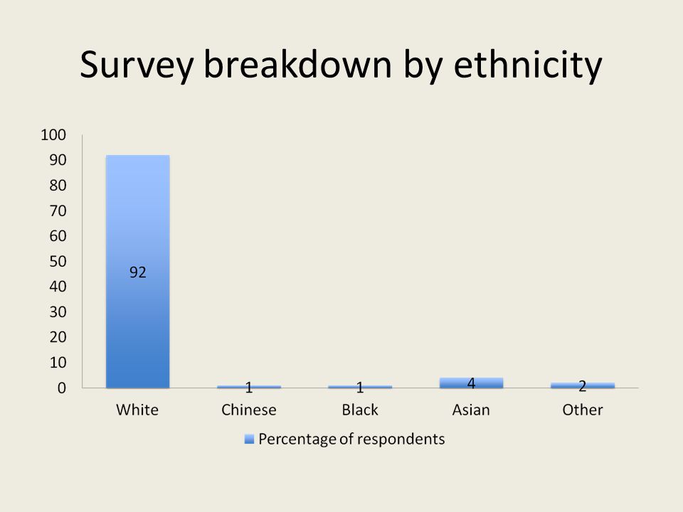 Survey breakdown by ethnicity