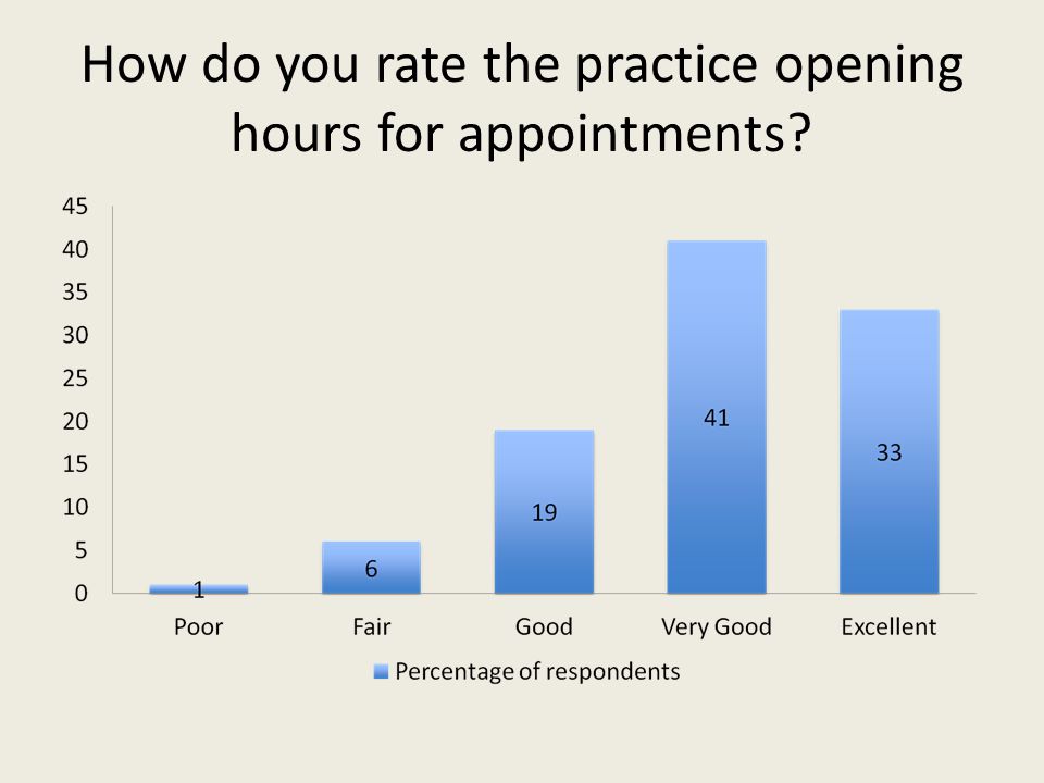 How do you rate the practice opening hours for appointments