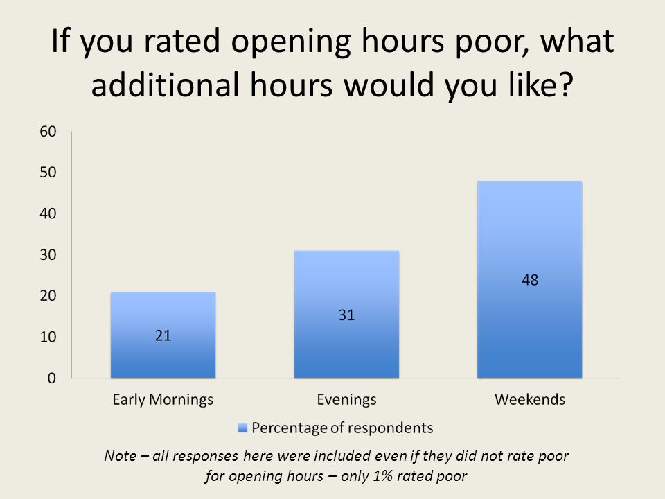 If you rated opening hours poor, what additional hours would you like.