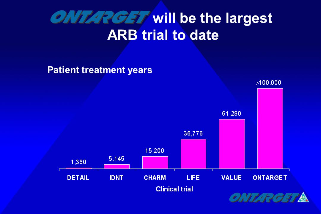 Patient treatment years  ARB trial to date will be the largest