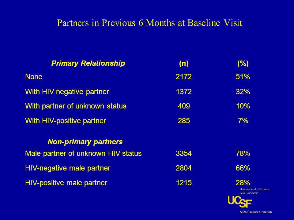 Partners in Previous 6 Months at Baseline Visit Primary Relationship(n)(%) None217251% With HIV negative partner137232% With partner of unknown status40910% With HIV-positive partner Non-primary partners 2857% Male partner of unknown HIV status335478% HIV-negative male partner280466% HIV-positive male partner121528%