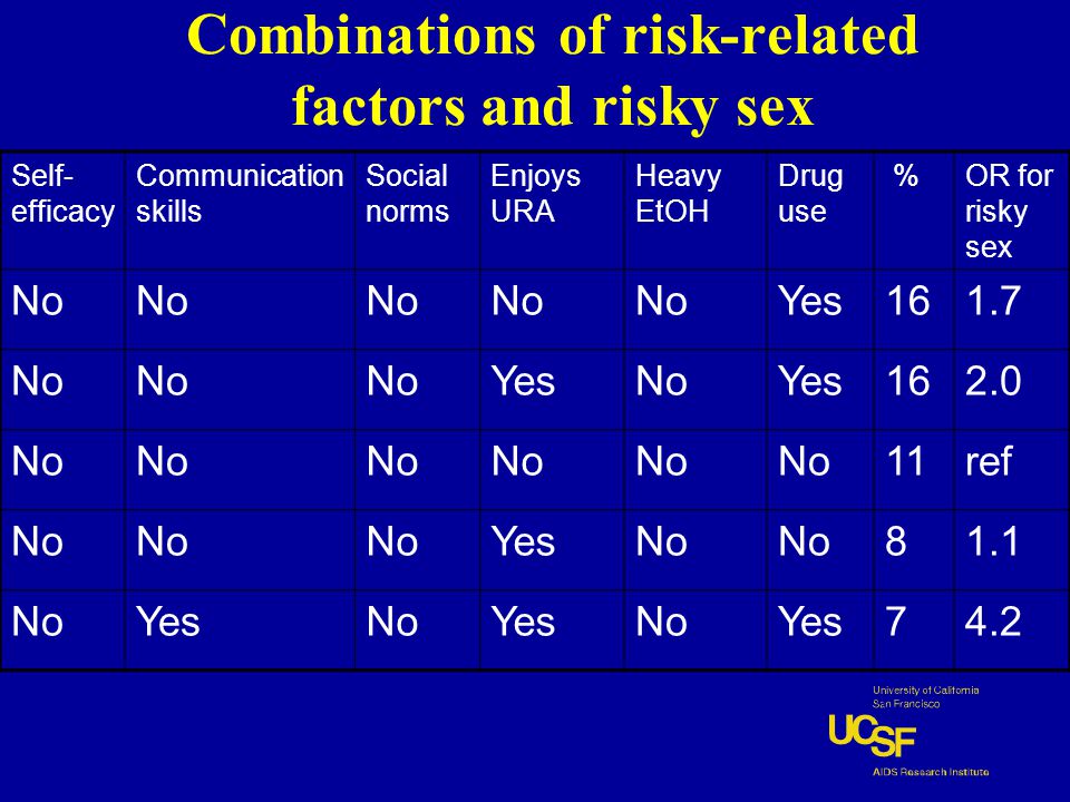 Combinations of risk-related factors and risky sex Self- efficacy Communication skills Social norms Enjoys URA Heavy EtOH Drug use %OR for risky sex No Yes161.7 No YesNoYes162.0 No 11ref No YesNo 81.1 NoYesNoYesNoYes74.2