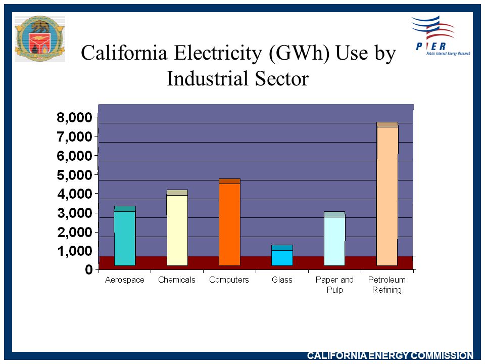 CALIFORNIA ENERGY COMMISSION California Electricity (GWh) Use by Industrial Sector