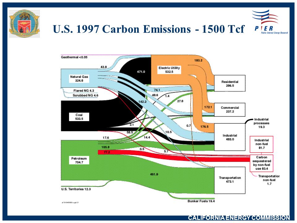 CALIFORNIA ENERGY COMMISSION U.S Carbon Emissions Tcf