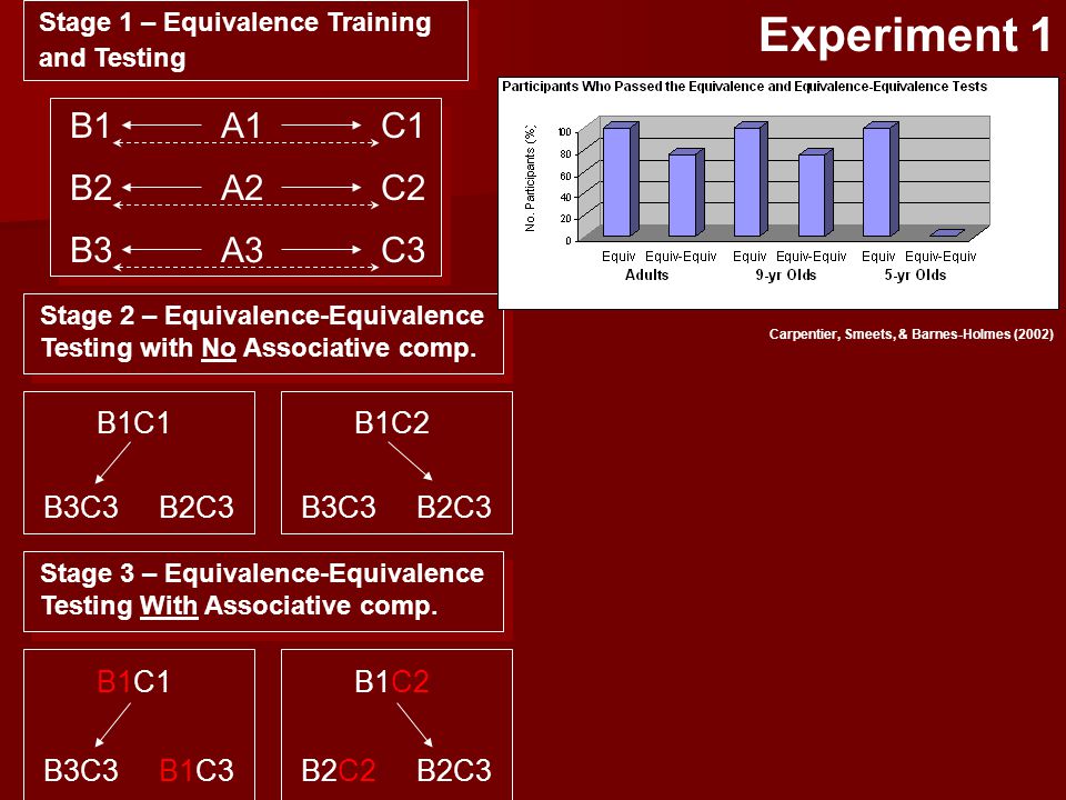 Stage 1 – Equivalence Training and Testing Stage 2 – Equivalence-Equivalence Testing with No Associative comp.