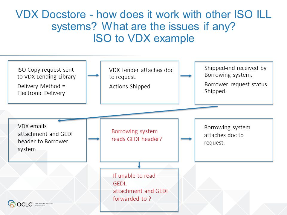 VDX Docstore - how does it work with other ISO ILL systems.