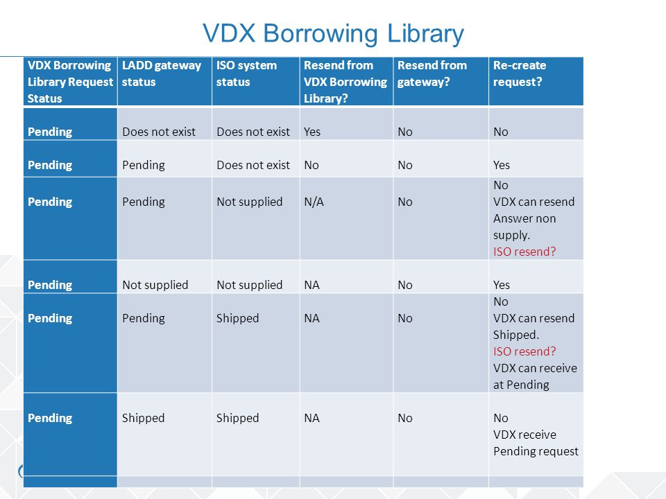 VDX Borrowing Library Request Status LADD gateway status ISO system status Resend from VDX Borrowing Library.