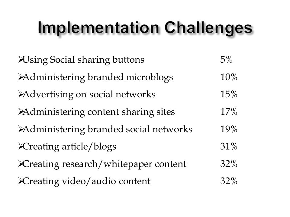  Using Social sharing buttons5%  Administering branded microblogs10%  Advertising on social networks15%  Administering content sharing sites17%  Administering branded social networks19%  Creating article/blogs31%  Creating research/whitepaper content32%  Creating video/audio content32%