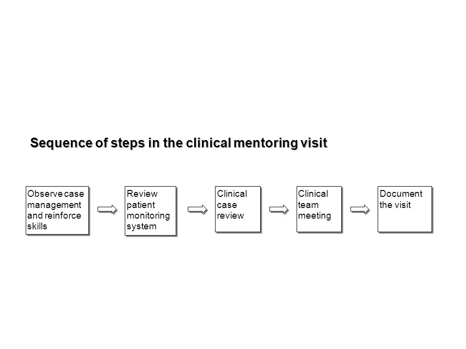 Observe case management and reinforce skills Clinical case review Clinical team meeting Review patient monitoring system Document the visit Sequence of steps in the clinical mentoring visit