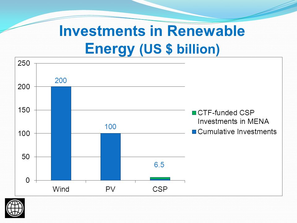 Investments in Renewable Energy (US $ billion) 6.5