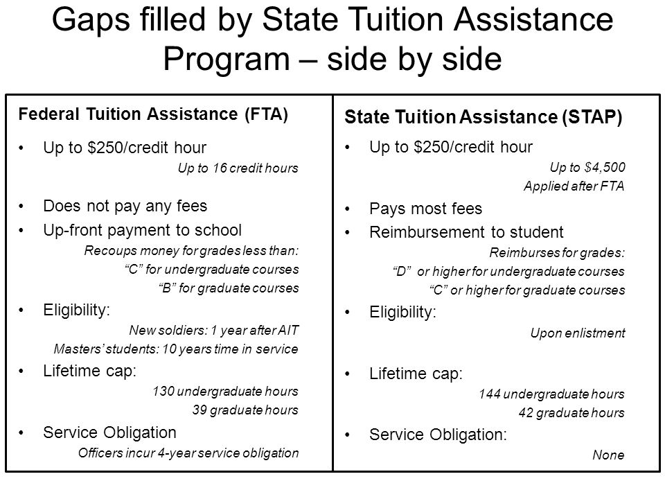 Gaps filled by State Tuition Assistance Program – side by side Federal Tuition Assistance (FTA) Up to $250/credit hour Up to 16 credit hours Does not pay any fees Up-front payment to school Recoups money for grades less than: C for undergraduate courses B for graduate courses Eligibility: New soldiers: 1 year after AIT Masters’ students: 10 years time in service Lifetime cap: 130 undergraduate hours 39 graduate hours Service Obligation Officers incur 4-year service obligation State Tuition Assistance (STAP) Up to $250/credit hour Up to $4,500 Applied after FTA Pays most fees Reimbursement to student Reimburses for grades: D or higher for undergraduate courses C or higher for graduate courses Eligibility: Upon enlistment Lifetime cap: 144 undergraduate hours 42 graduate hours Service Obligation: None