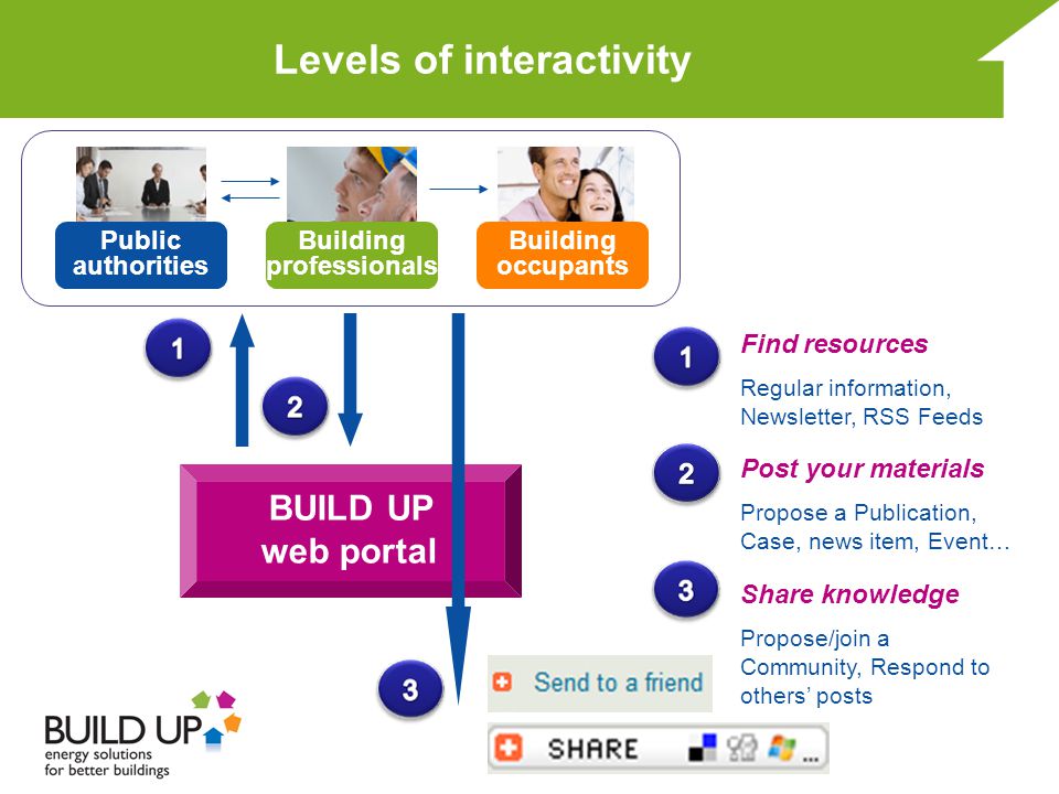 Levels of interactivity Building occupants Building professionals Public authorities Find resources Regular information, Newsletter, RSS Feeds Post your materials Propose a Publication, Case, news item, Event… Share knowledge Propose/join a Community, Respond to others’ posts BUILD UP web portal