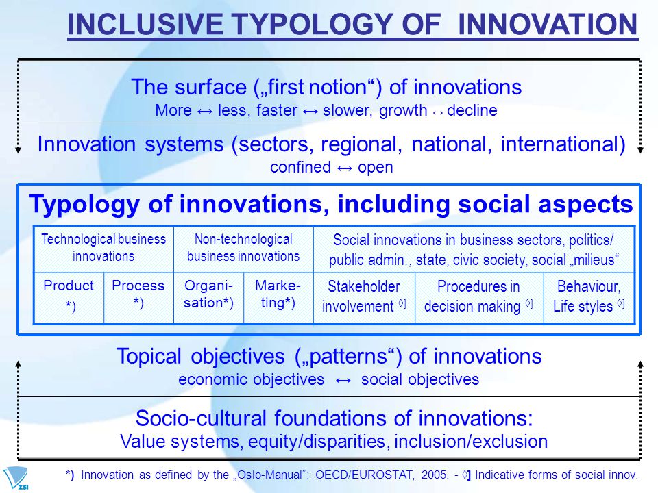 Socio-cultural foundations of innovations: Value systems, equity/disparities, inclusion/exclusion Topical objectives („patterns ) of innovations economic objectives ↔ social objectives The surface („first notion ) of innovations More ↔ less, faster ↔ slower, growth ↔ decline Innovation systems (sectors, regional, national, international) confined ↔ open Technological business innovations Non-technological business innovations Product *) Process *) Organi- sation*) Marke- ting*) Typology of innovations, including social aspects Social innovations in business sectors, politics/ public admin., state, civic society, social „milieus Stakeholder involvement ◊ ] Procedures in decision making ◊ ] Behaviour, Life styles ◊ ] *) Innovation as defined by the „Oslo-Manual : OECD/EUROSTAT, 2005.