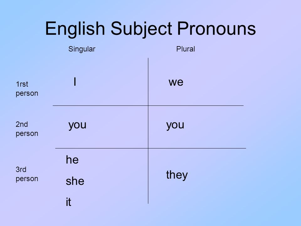 English Subject Pronouns I you he she it we they 1rst person 3rd person 2nd person SingularPlural