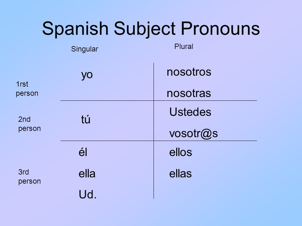 Spanish Subject Pronouns yo tú él ella Ud.