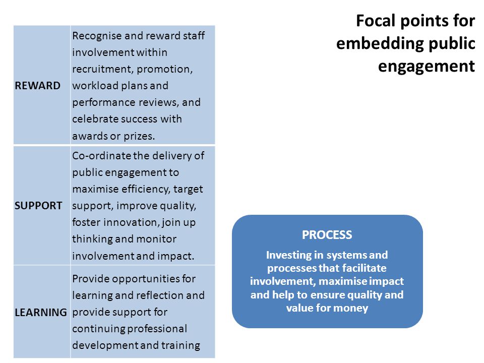 PURPOSE E mbedding a commitment to public engagement in institutional mission and strategy, and championing that commitment at all levels PROCESS Investing in systems and processes that facilitate involvement, maximise impact and help to ensure quality and value for money PEOPLE Involving staff, students and representatives of the public and using their energy, expertise and feedback to shape the strategy and its delivery Focal points for embedding public engagement REWARD Recognise and reward staff involvement within recruitment, promotion, workload plans and performance reviews, and celebrate success with awards or prizes.