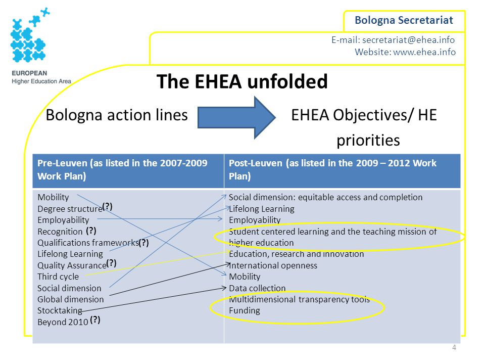Website:   Bologna Secretariat The EHEA unfolded Bologna action lines EHEA Objectives/ HE priorities 4 Pre-Leuven (as listed in the Work Plan) Post-Leuven (as listed in the 2009 – 2012 Work Plan) Mobility Degree structure Employability Recognition Qualifications frameworks Lifelong Learning Quality Assurance Third cycle Social dimension Global dimension Stocktaking Beyond 2010 Social dimension: equitable access and completion Lifelong Learning Employability Student centered learning and the teaching mission of higher education Education, research and innovation International openness Mobility Data collection Multidimensional transparency tools Funding ( )