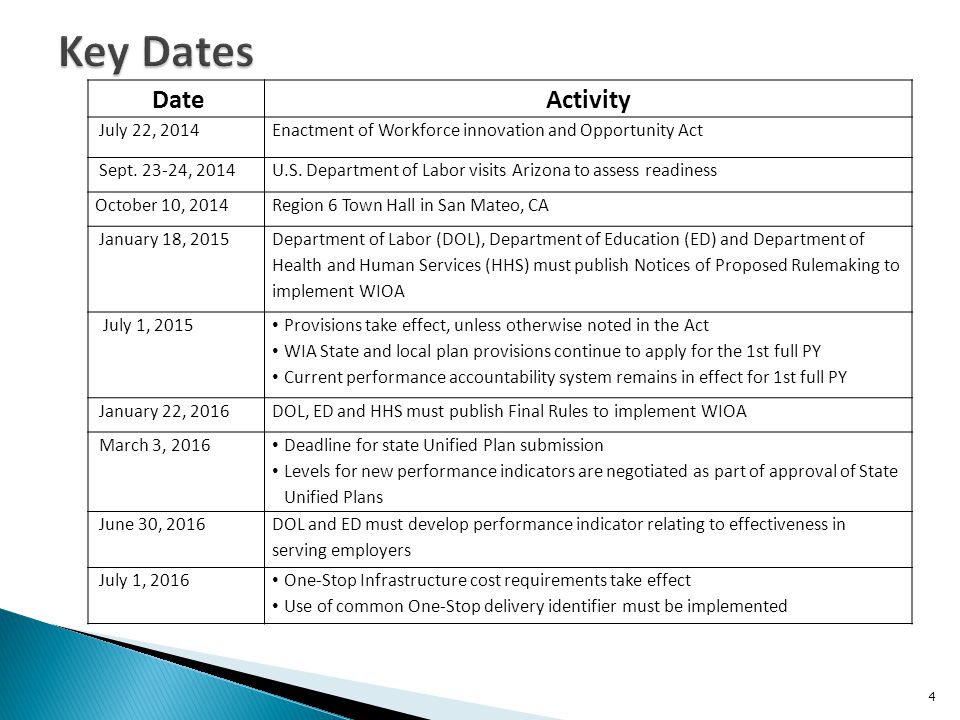 4 DateActivity July 22, 2014Enactment of Workforce innovation and Opportunity Act Sept.