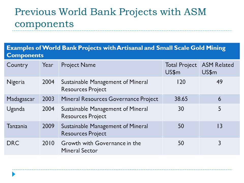 Previous World Bank Projects with ASM components Examples of World Bank Projects with Artisanal and Small Scale Gold Mining Components CountryYearProject NameTotal Project US$m ASM Related US$m Nigeria2004Sustainable Management of Mineral Resources Project Madagascar2003Mineral Resources Governance Project Uganda2004Sustainable Management of Mineral Resources Project 305 Tanzania2009Sustainable Management of Mineral Resources Project 5013 DRC2010Growth with Governance in the Mineral Sector 503
