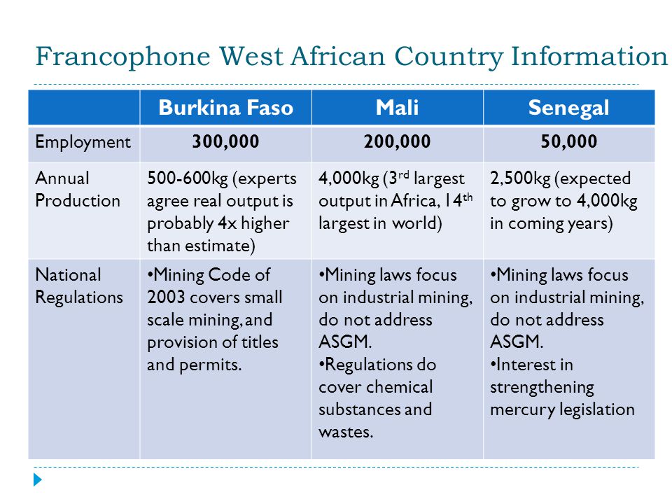 Francophone West African Country Information Burkina FasoMaliSenegal Employment300,000200,00050,000 Annual Production kg (experts agree real output is probably 4x higher than estimate) 4,000kg (3 rd largest output in Africa, 14 th largest in world) 2,500kg (expected to grow to 4,000kg in coming years) National Regulations Mining Code of 2003 covers small scale mining, and provision of titles and permits.