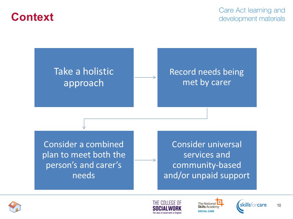 Context 10 Take a holistic approach Record needs being met by carer Consider a combined plan to meet both the person’s and carer’s needs Consider universal services and community-based and/or unpaid support