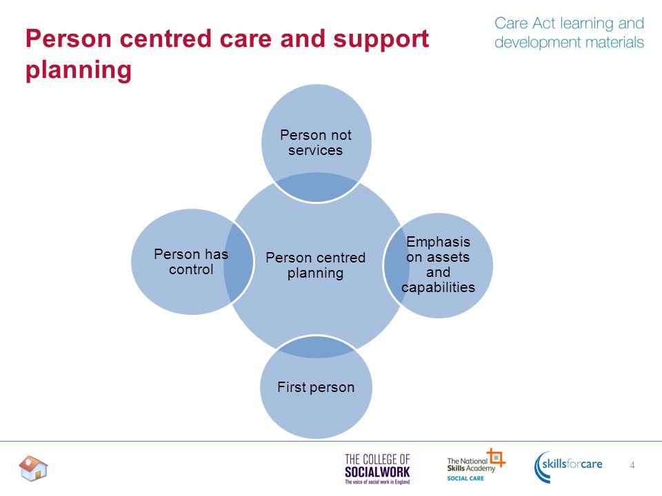 Person centred care and support planning 4 Person centred planning Person not services Emphasis on assets and capabilities First person Person has control