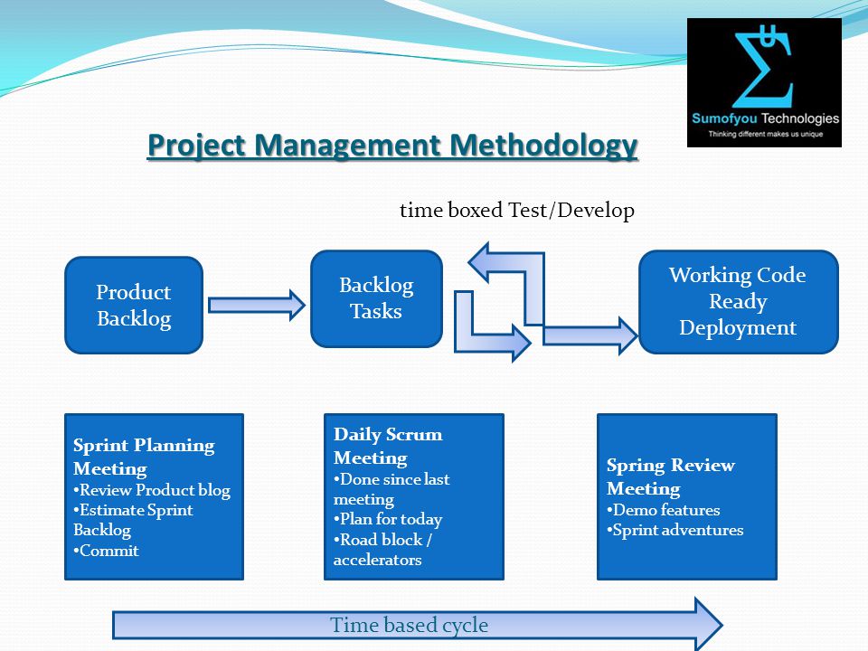 Project Management Methodology time boxed Test/Develop Product Backlog Tasks Working Code Ready Deployment Sprint Planning Meeting Review Product blog Estimate Sprint Backlog Commit Spring Review Meeting Demo features Sprint adventures Daily Scrum Meeting Done since last meeting Plan for today Road block / accelerators Time based cycle
