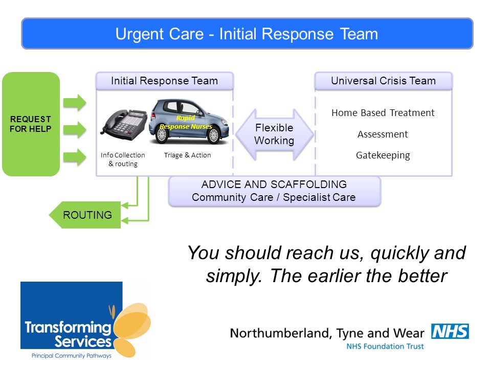 Urgent Care - Initial Response Team Info Collection & routing Triage & Action Initial Response Team Universal Crisis Team Home Based Treatment Assessment Gatekeeping Flexible Working REQUEST FOR HELP ROUTING Rapid Response Nurses ADVICE AND SCAFFOLDING Community Care / Specialist Care ADVICE AND SCAFFOLDING Community Care / Specialist Care You should reach us, quickly and simply.