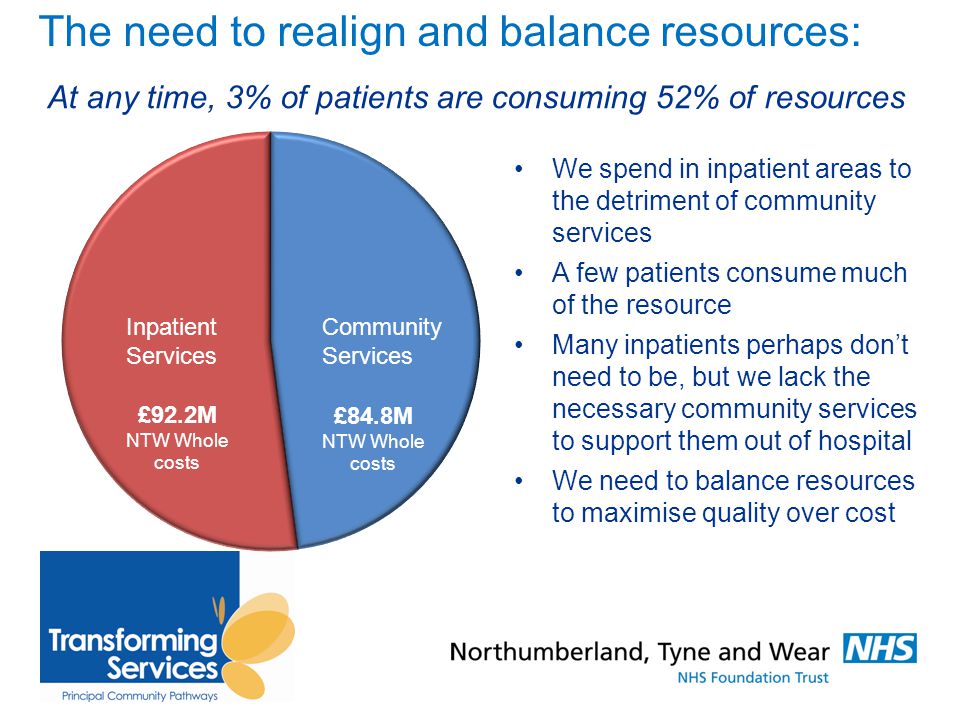 The need to realign and balance resources: We spend in inpatient areas to the detriment of community services A few patients consume much of the resource Many inpatients perhaps don’t need to be, but we lack the necessary community services to support them out of hospital We need to balance resources to maximise quality over cost Inpatient Services Community Services £92.2M NTW Whole costs £84.8M NTW Whole costs At any time, 3% of patients are consuming 52% of resources