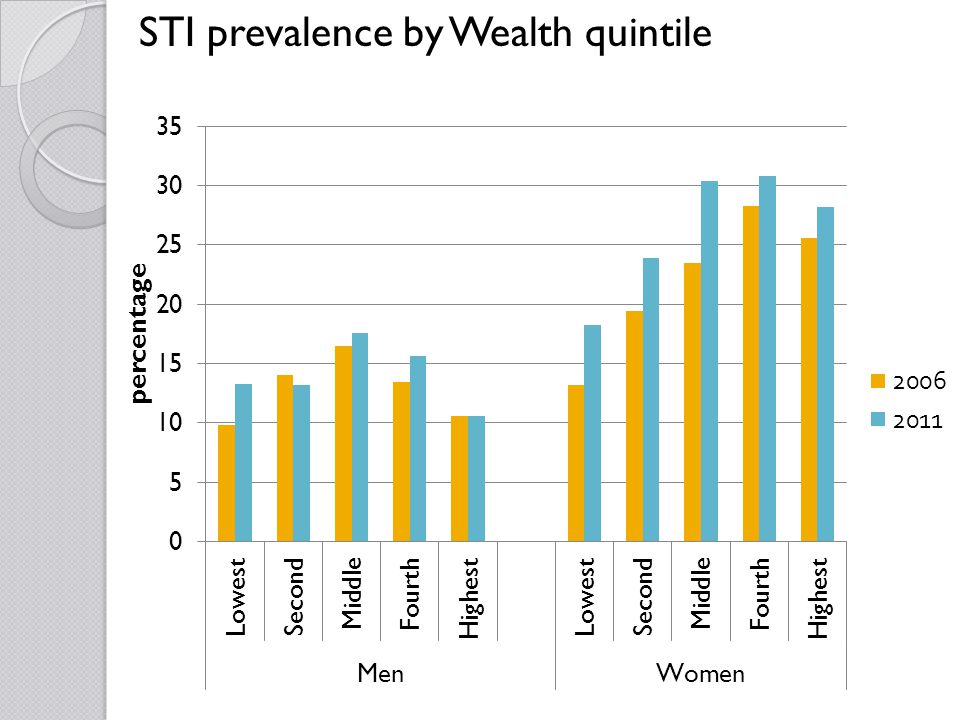 STI prevalence by Wealth quintile