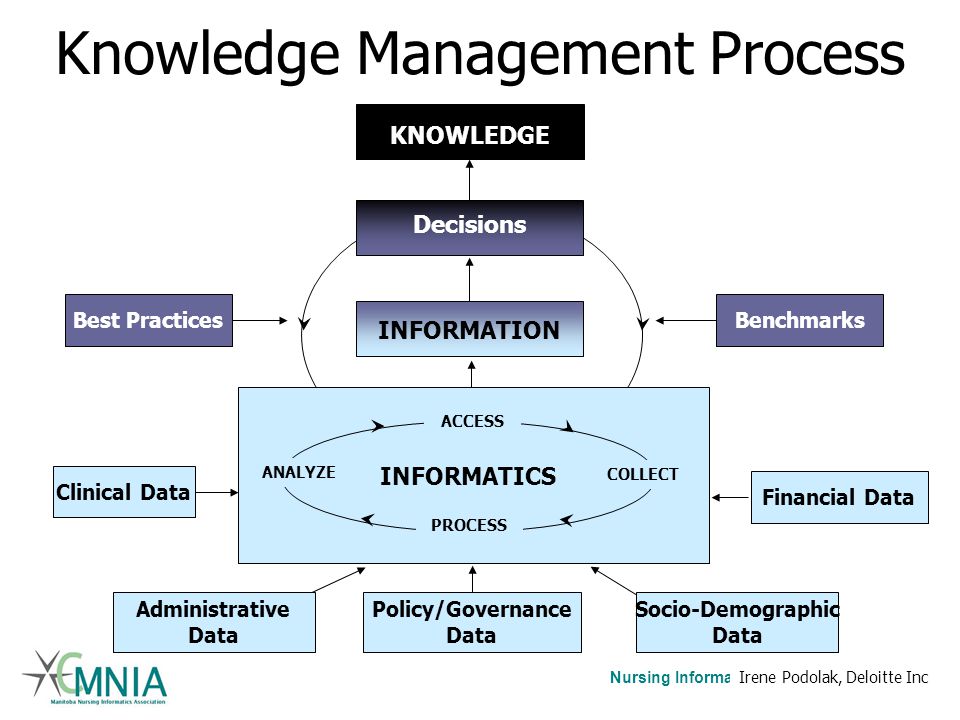 Introduction to Nursing Informatics (Health Informatics)