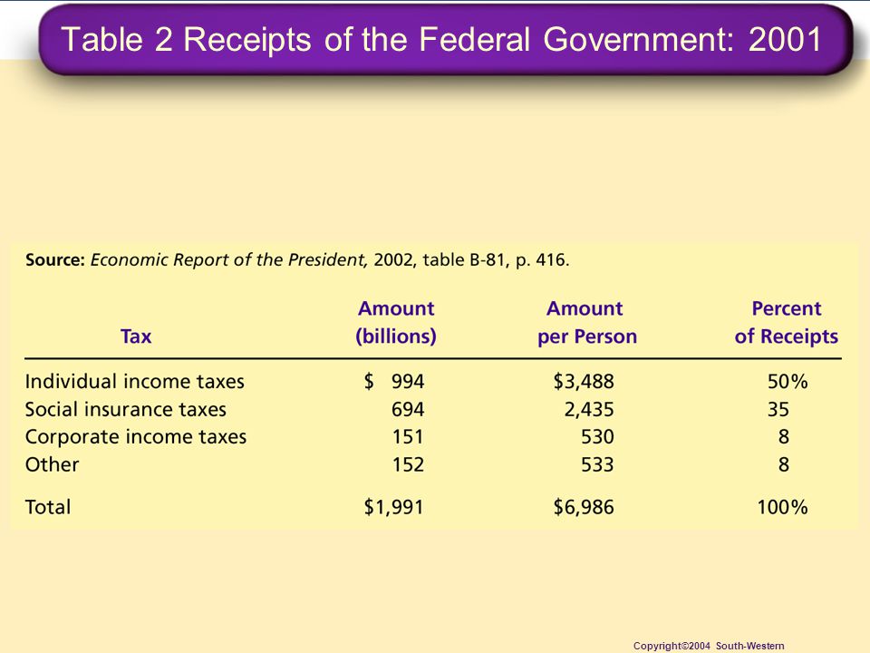 Table 2 Receipts of the Federal Government: 2001 Copyright©2004 South-Western