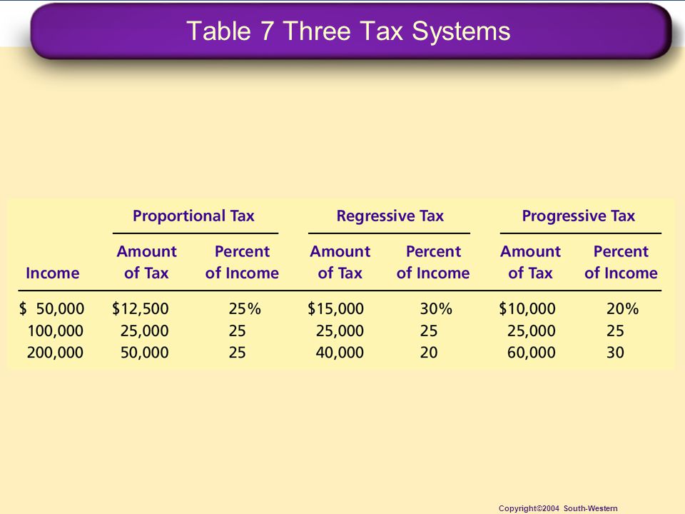 Table 7 Three Tax Systems Copyright©2004 South-Western