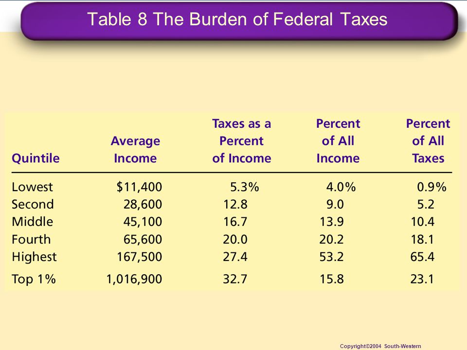 Table 8 The Burden of Federal Taxes Copyright©2004 South-Western