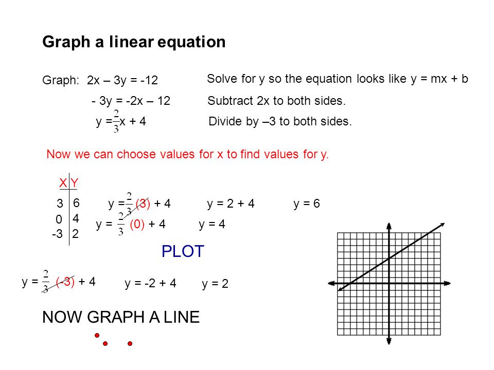 Graph a linear equation Graph: 2x – 3y = -12 Solve for y so the equation looks like y = mx + b - 3y = -2x – 12 Subtract 2x to both sides.
