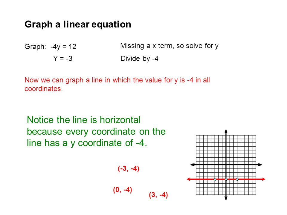 Graph a linear equation Graph: -4y = 12 Missing a x term, so solve for y Y = -3 Divide by -4 Now we can graph a line in which the value for y is -4 in all coordinates.
