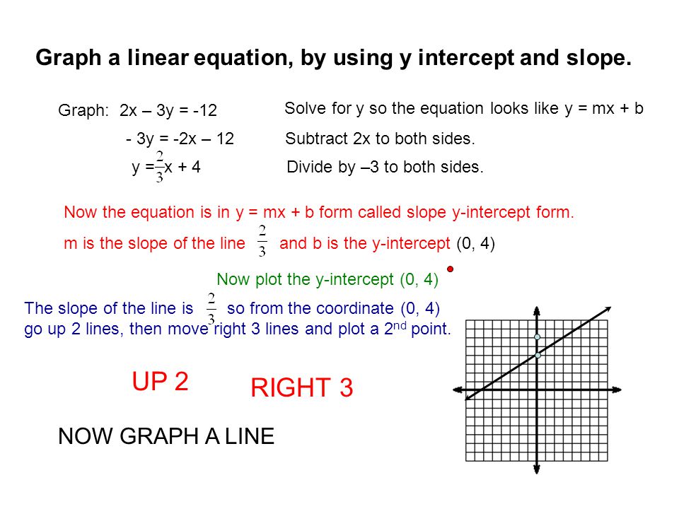 Graph a linear equation, by using y intercept and slope.