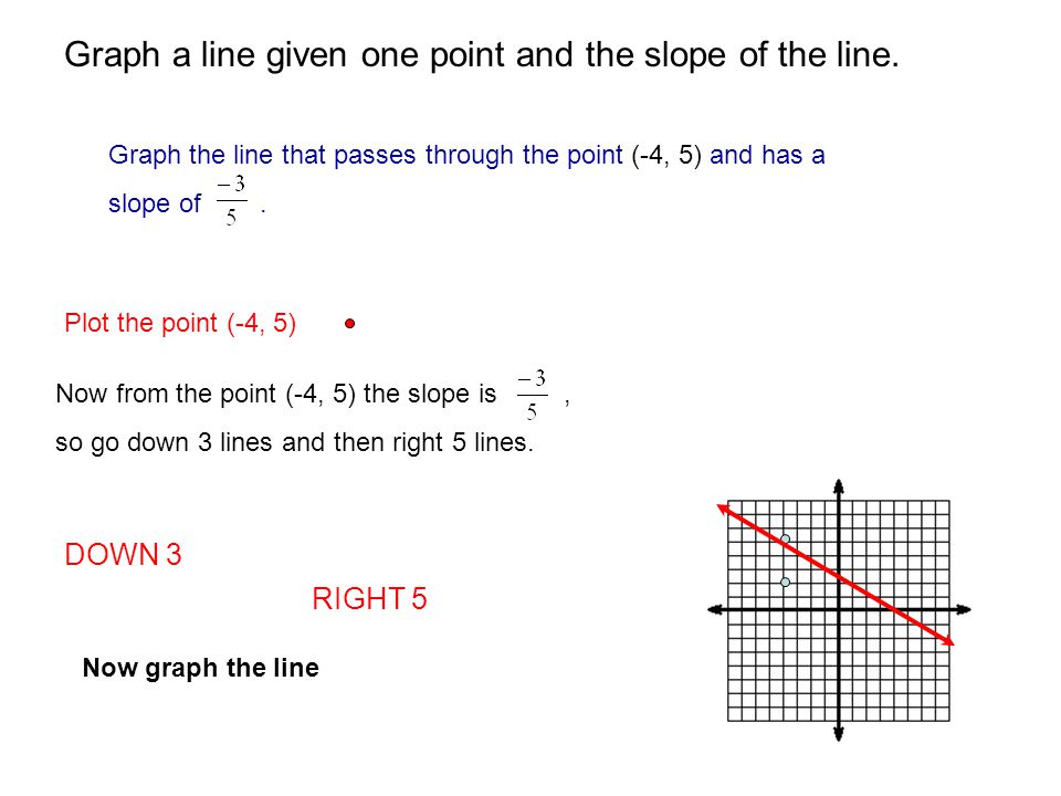 Graph a line given one point and the slope of the line.
