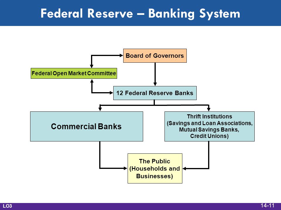 Federal Reserve – Banking System Commercial Banks Thrift Institutions (Savings and Loan Associations, Mutual Savings Banks, Credit Unions) The Public (Households and Businesses) 12 Federal Reserve Banks Board of Governors Federal Open Market Committee LO